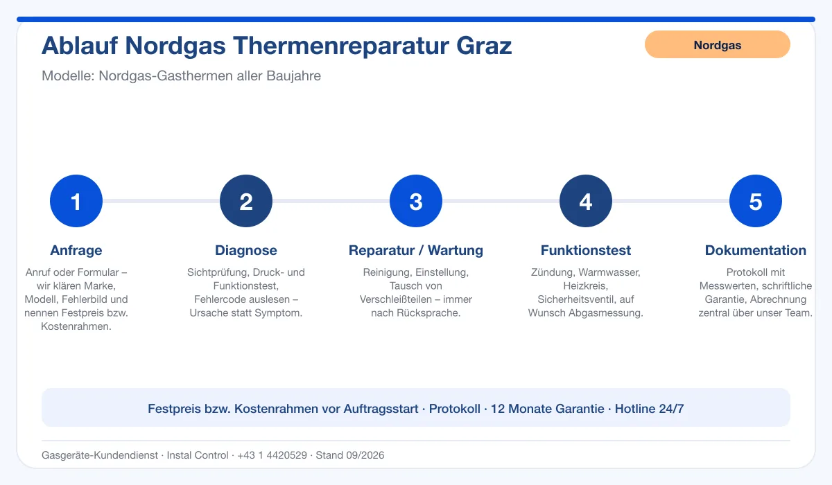 Infografik Ablauf Nordgas Thermenreparatur Graz: Anfrage, Diagnose, Service, Funktionstest, Protokoll