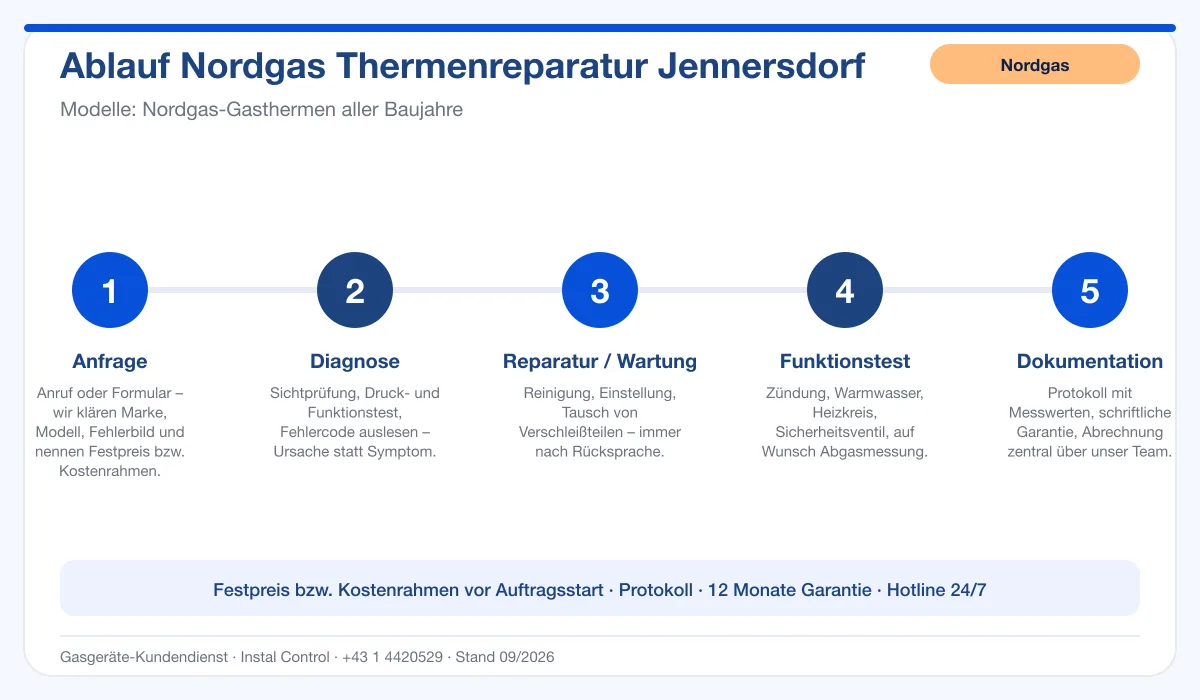 Infografik Ablauf Nordgas Thermenreparatur Jennersdorf: Anfrage, Diagnose, Service, Funktionstest, Protokoll