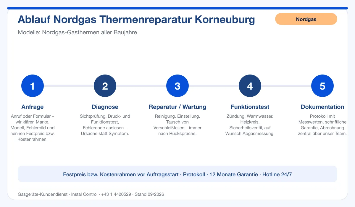Infografik Ablauf Nordgas Thermenreparatur Korneuburg: Anfrage, Diagnose, Service, Funktionstest, Protokoll