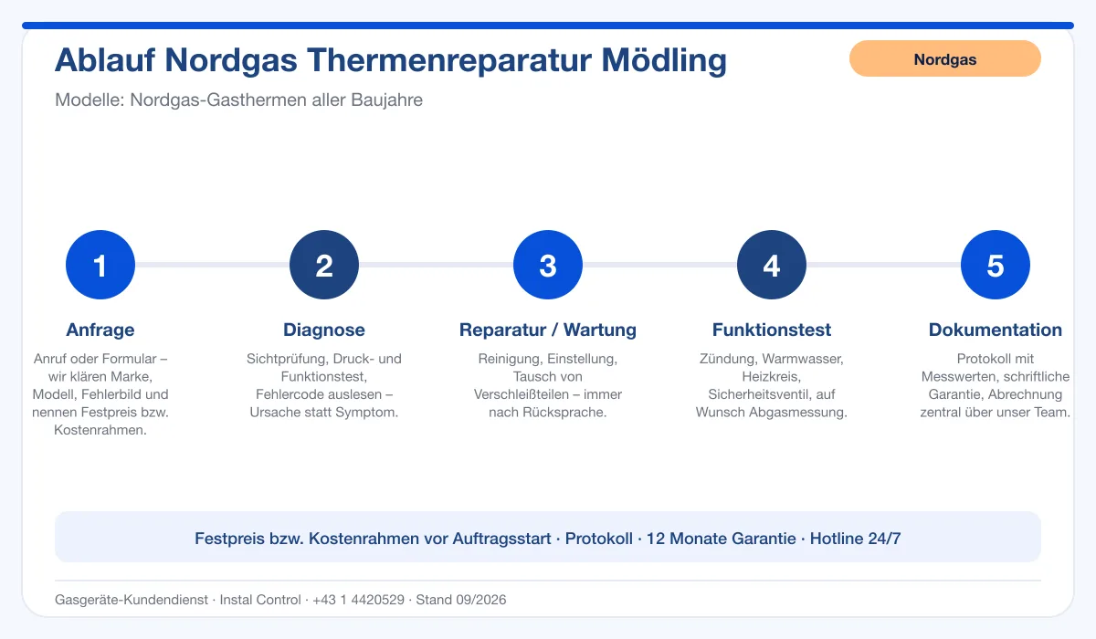 Infografik Ablauf Nordgas Thermenreparatur Mödling: Anfrage, Diagnose, Service, Funktionstest, Protokoll