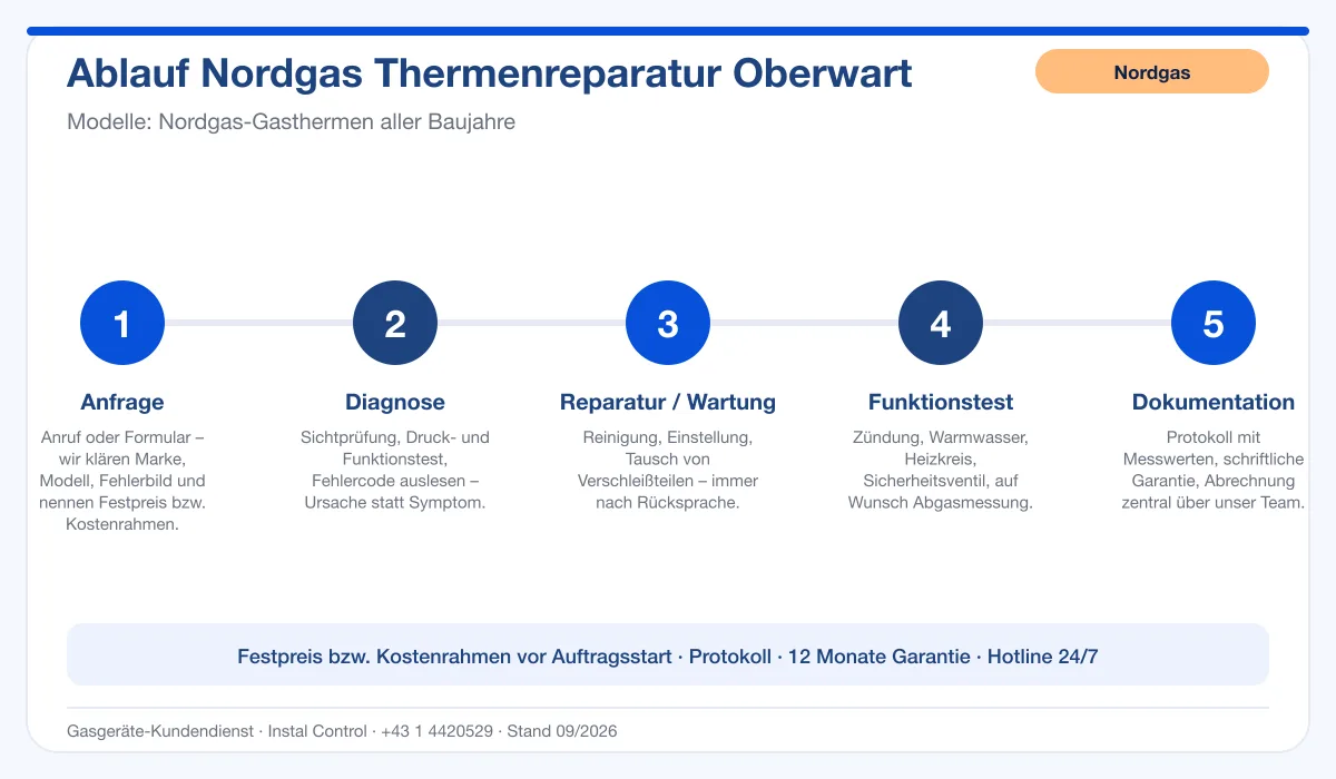 Infografik Ablauf Nordgas Thermenreparatur Oberwart: Anfrage, Diagnose, Service, Funktionstest, Protokoll