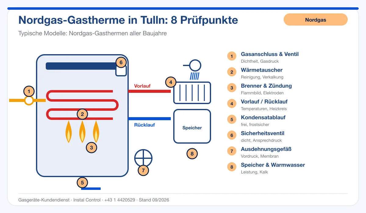 Infografik Nordgas Thermenreparatur Tulln: Aufbau einer Nordgas-Gastherme mit 8 Prüfpunkten