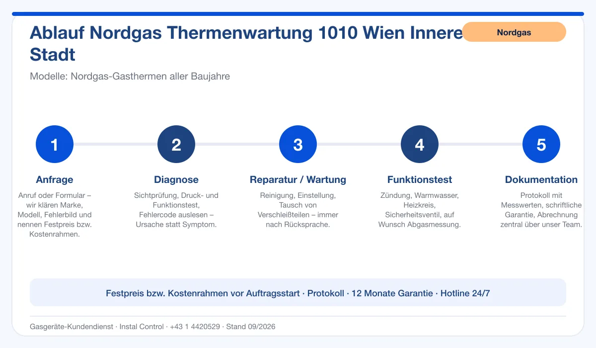 Infografik Ablauf Nordgas Thermenwartung 1010 Wien Innere Stadt: Anfrage, Diagnose, Service, Funktionstest, Protokoll