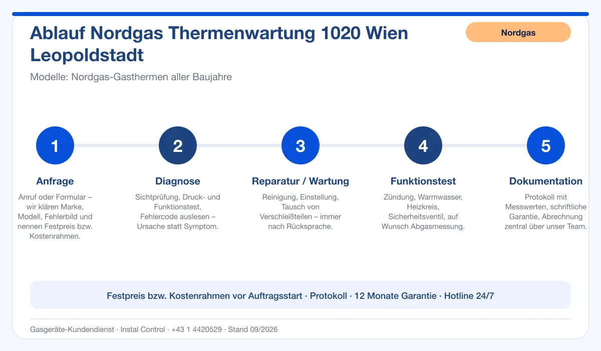 Infografik Ablauf Nordgas Thermenwartung 1020 Wien Leopoldstadt: Anfrage, Diagnose, Service, Funktionstest, Protokoll