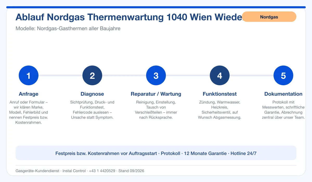 Infografik Ablauf Nordgas Thermenwartung 1040 Wien Wieden: Anfrage, Diagnose, Service, Funktionstest, Protokoll