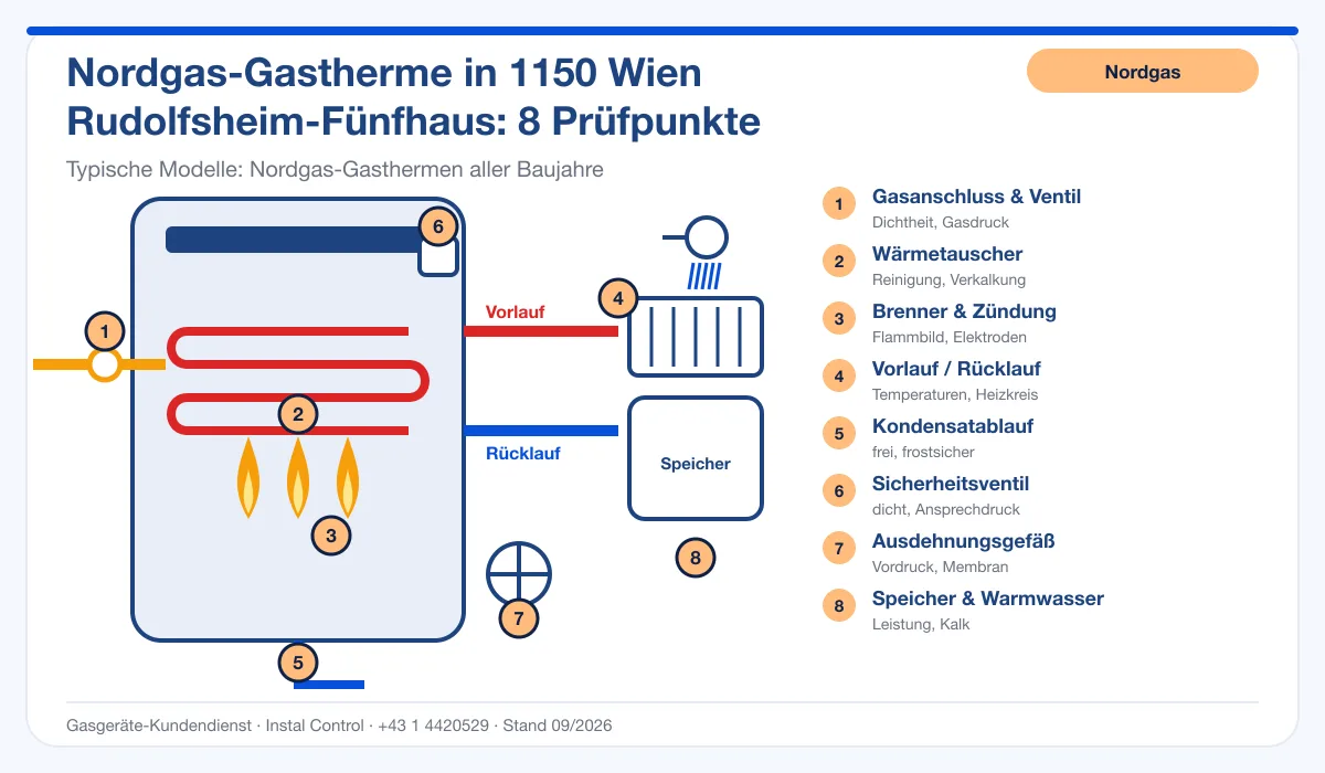 Infografik Nordgas Thermenwartung 1150 Wien Rudolfsheim-Fünfhaus: Aufbau einer Nordgas-Gastherme mit 8 Prüfpunkten