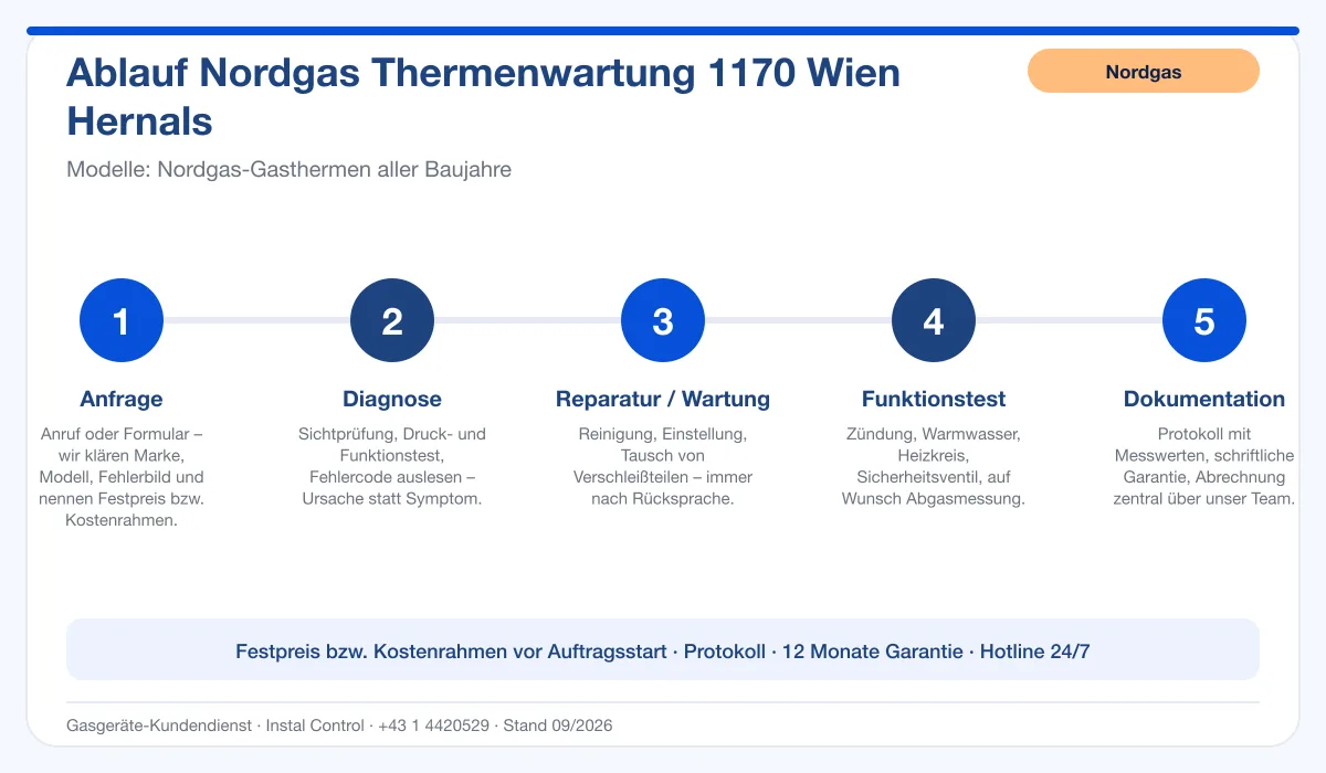 Infografik Ablauf Nordgas Thermenwartung 1170 Wien Hernals: Anfrage, Diagnose, Service, Funktionstest, Protokoll