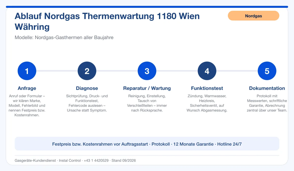 Infografik Ablauf Nordgas Thermenwartung 1180 Wien Währing: Anfrage, Diagnose, Service, Funktionstest, Protokoll