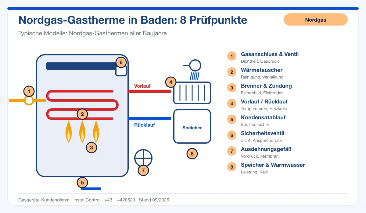 Infografik Nordgas Thermenwartung Baden: Aufbau einer Nordgas-Gastherme mit 8 Prüfpunkten