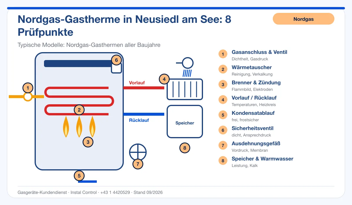 Infografik Nordgas Thermenwartung Neusiedl am See: Aufbau einer Nordgas-Gastherme mit 8 Prüfpunkten