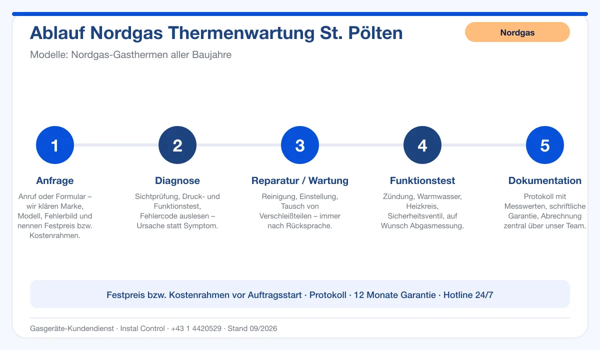 Infografik Ablauf Nordgas Thermenwartung St. Pölten: Anfrage, Diagnose, Service, Funktionstest, Protokoll