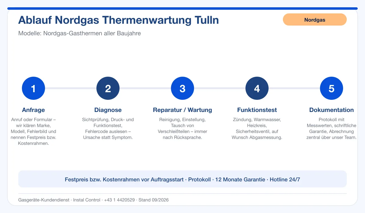 Infografik Ablauf Nordgas Thermenwartung Tulln: Anfrage, Diagnose, Service, Funktionstest, Protokoll