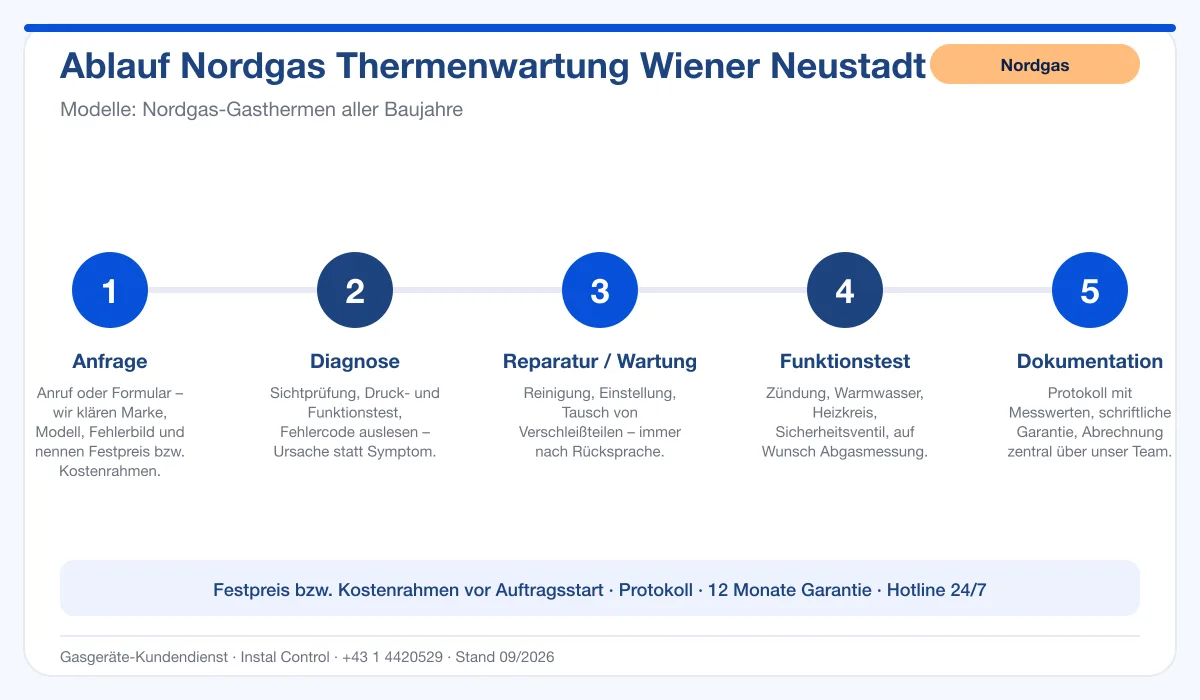 Infografik Ablauf Nordgas Thermenwartung Wiener Neustadt: Anfrage, Diagnose, Service, Funktionstest, Protokoll