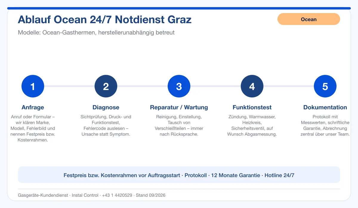 Infografik Ablauf Ocean 24/7 Notdienst Graz: Anfrage, Diagnose, Service, Funktionstest, Protokoll