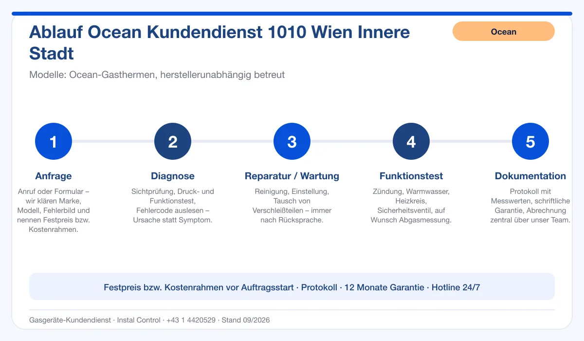 Infografik Ablauf Ocean Kundendienst 1010 Wien Innere Stadt: Anfrage, Diagnose, Service, Funktionstest, Protokoll