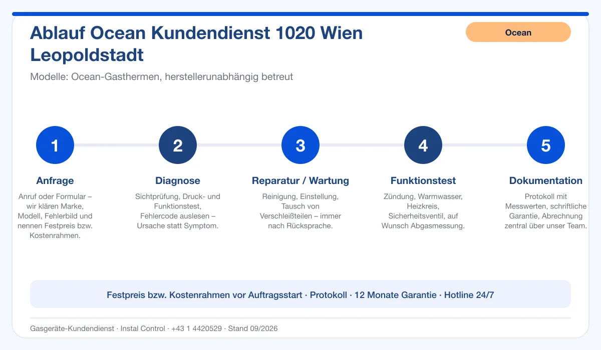 Infografik Ablauf Ocean Kundendienst 1020 Wien Leopoldstadt: Anfrage, Diagnose, Service, Funktionstest, Protokoll