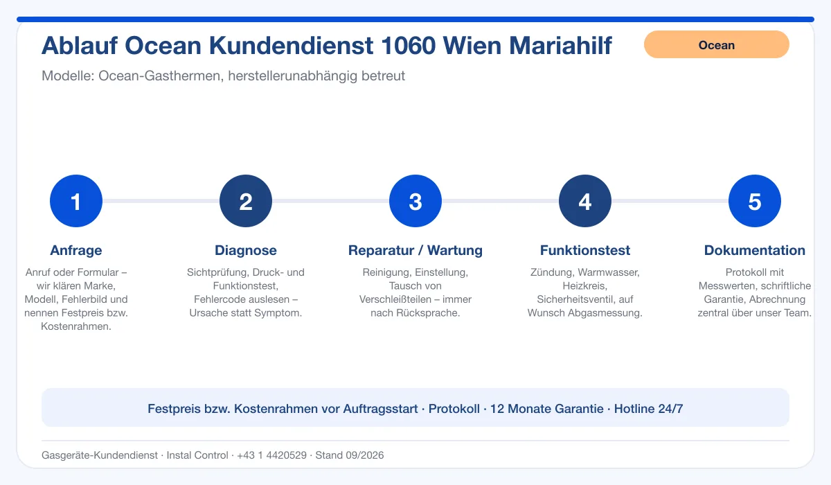 Infografik Ablauf Ocean Kundendienst 1060 Wien Mariahilf: Anfrage, Diagnose, Service, Funktionstest, Protokoll