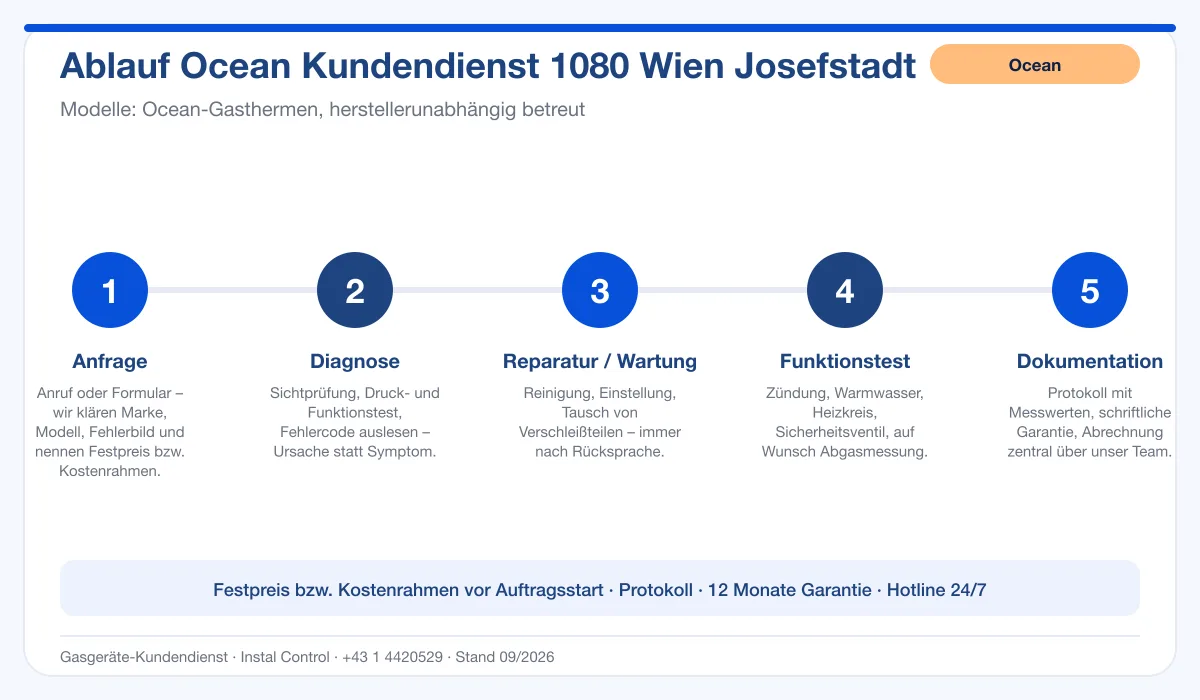 Infografik Ablauf Ocean Kundendienst 1080 Wien Josefstadt: Anfrage, Diagnose, Service, Funktionstest, Protokoll