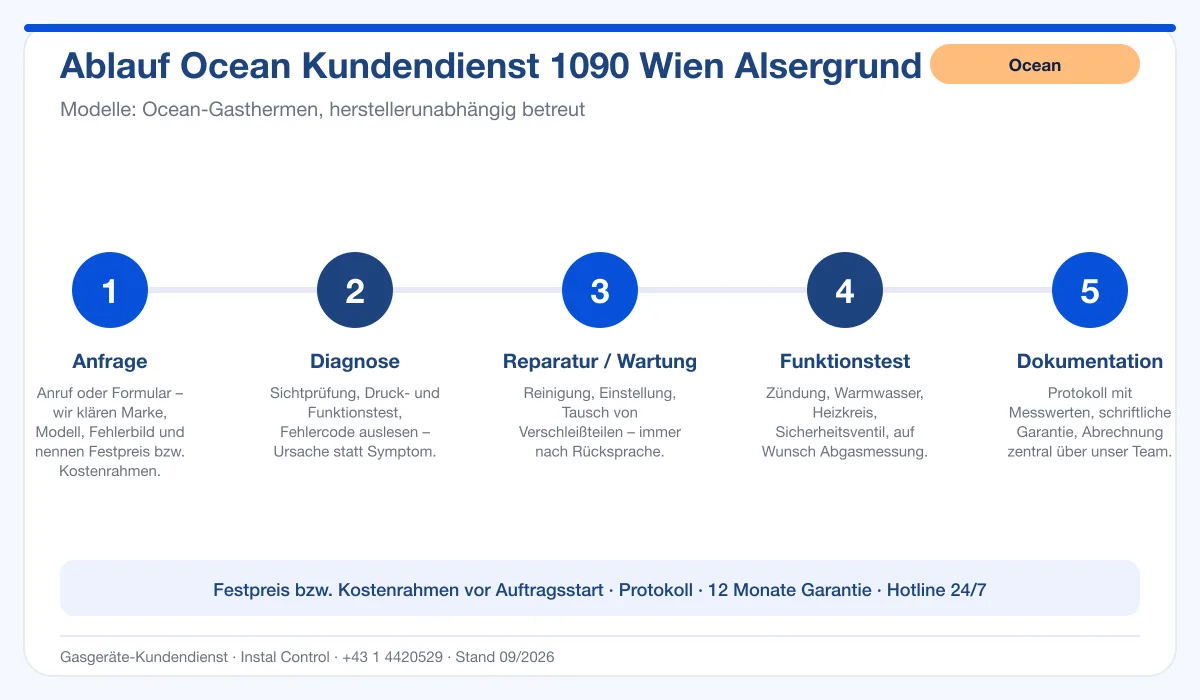 Infografik Ablauf Ocean Kundendienst 1090 Wien Alsergrund: Anfrage, Diagnose, Service, Funktionstest, Protokoll