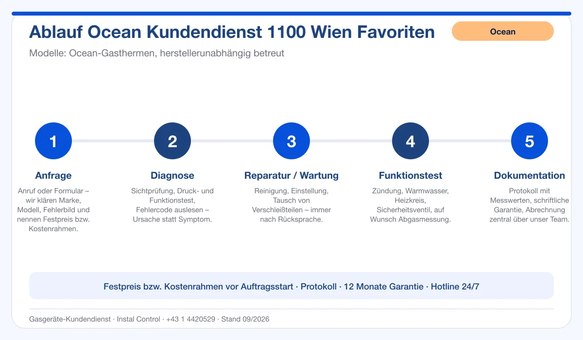 Infografik Ablauf Ocean Kundendienst 1100 Wien Favoriten: Anfrage, Diagnose, Service, Funktionstest, Protokoll