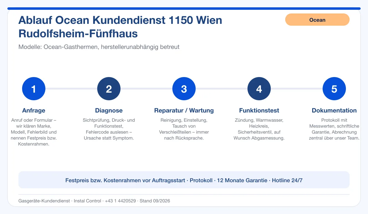 Infografik Ablauf Ocean Kundendienst 1150 Wien Rudolfsheim-Fünfhaus: Anfrage, Diagnose, Service, Funktionstest, Protokoll