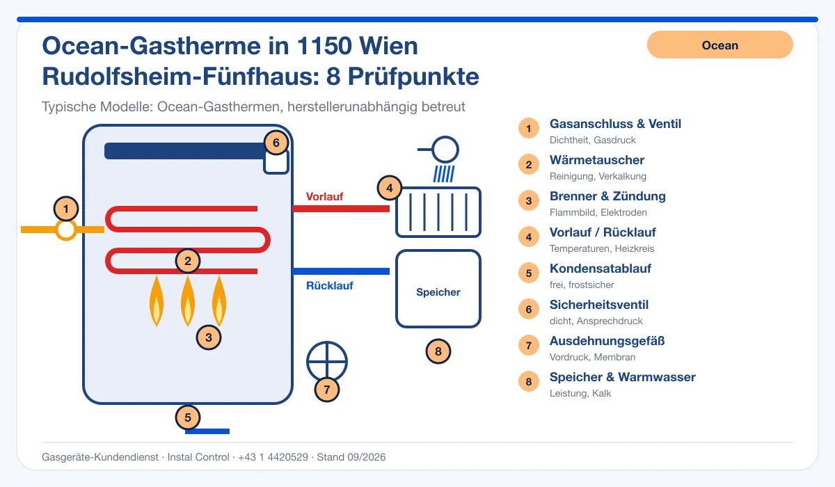 Infografik Ocean Kundendienst 1150 Wien Rudolfsheim-Fünfhaus: Aufbau einer Ocean-Gastherme mit 8 Prüfpunkten