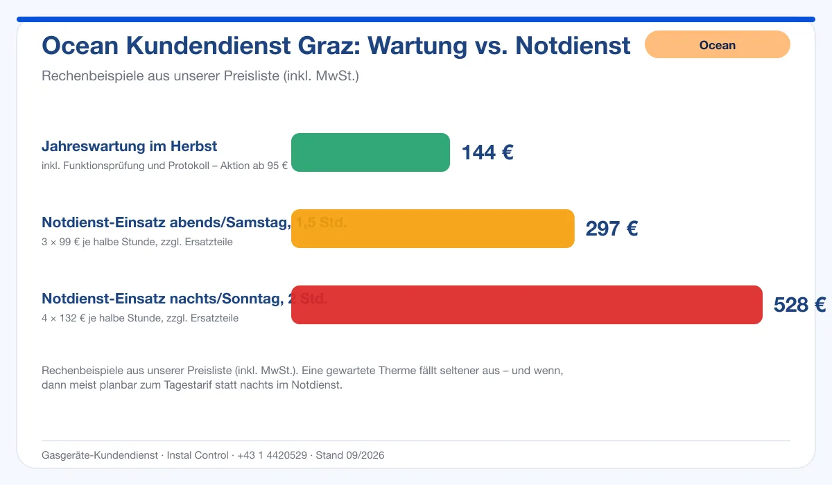 Infografik Ocean Kundendienst Graz: Wartung 144 € vs. Notdienst-Einsatz