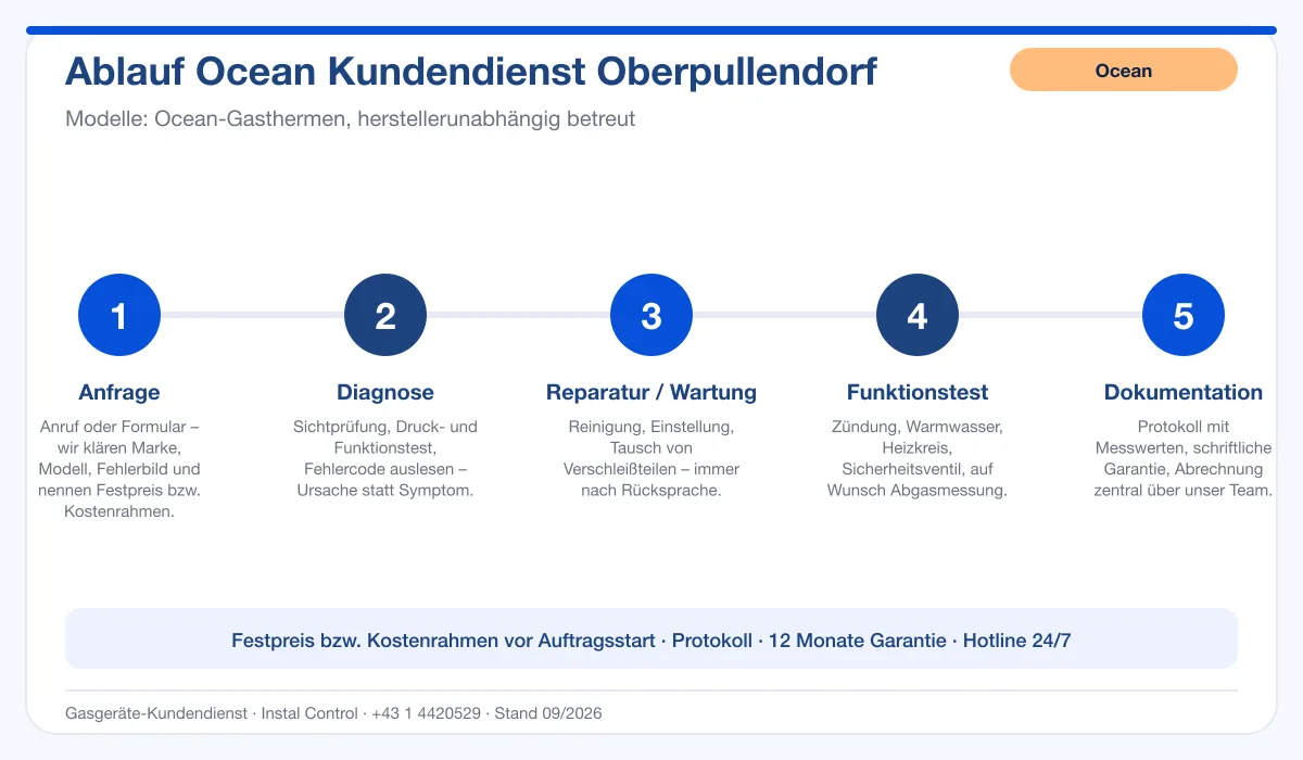 Infografik Ablauf Ocean Kundendienst Oberpullendorf: Anfrage, Diagnose, Service, Funktionstest, Protokoll
