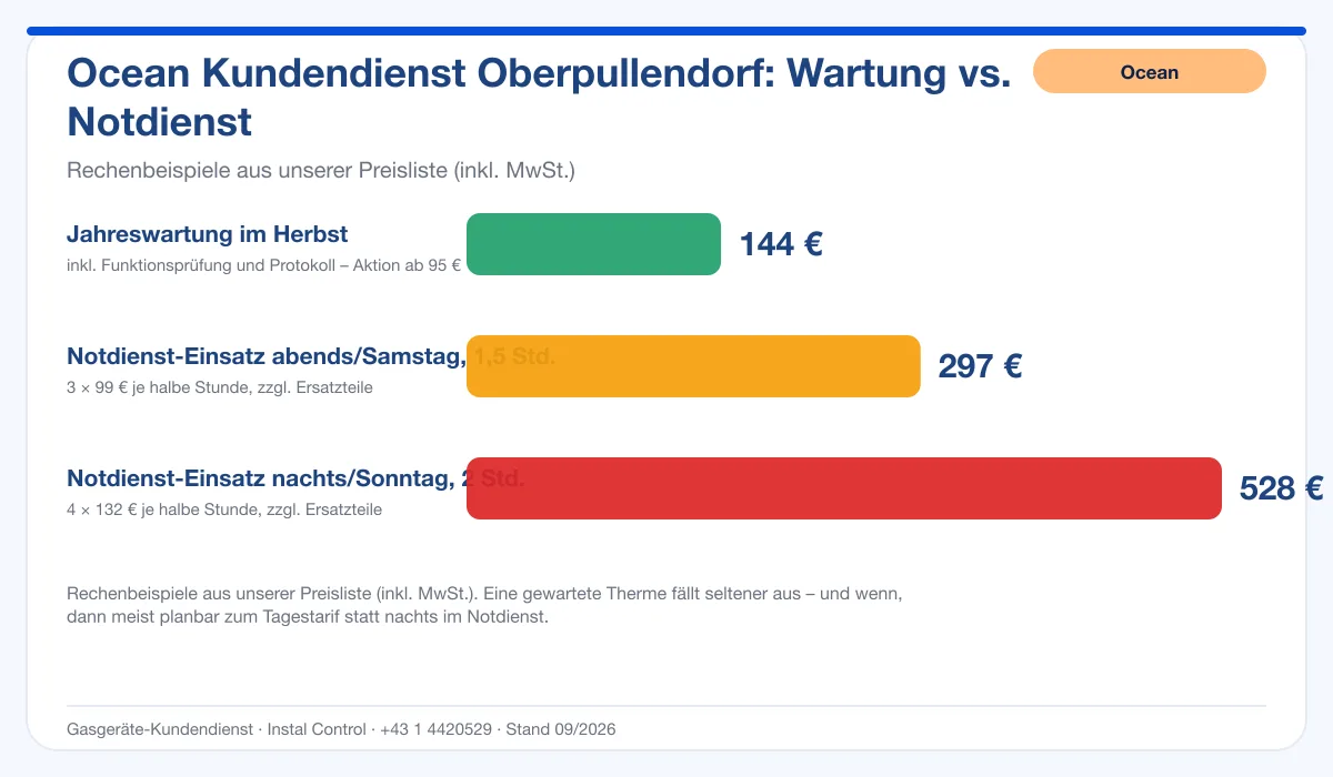 Infografik Ocean Kundendienst Oberpullendorf: Wartung 144 € vs. Notdienst-Einsatz
