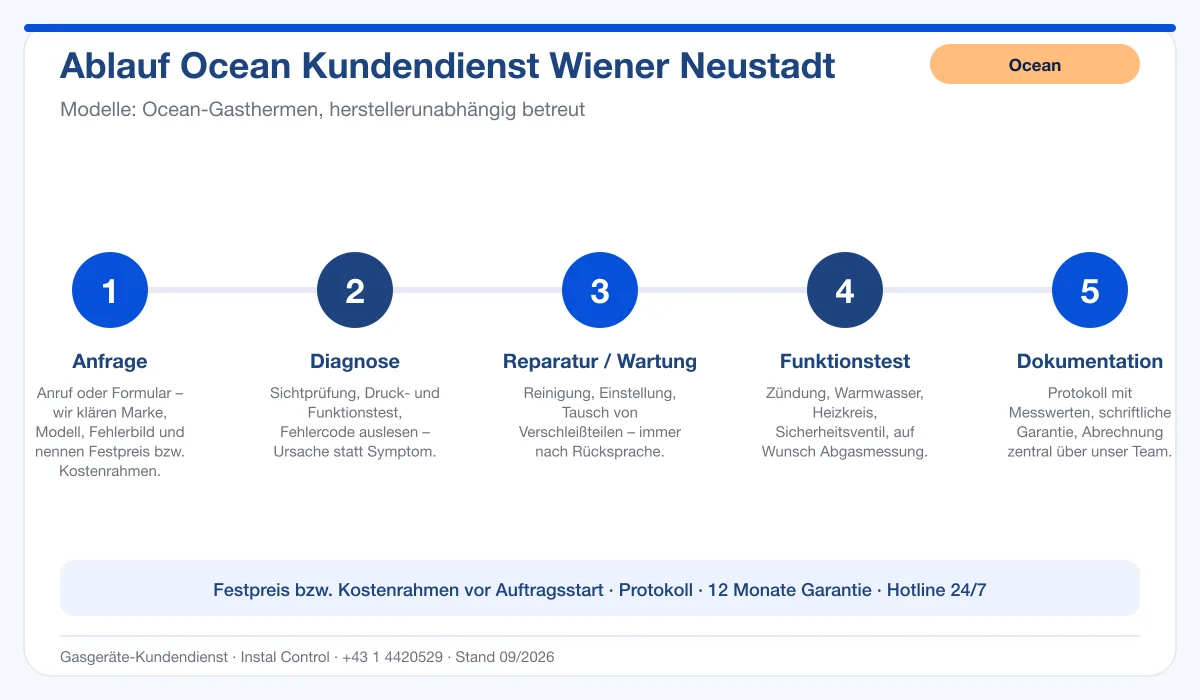 Infografik Ablauf Ocean Kundendienst Wiener Neustadt: Anfrage, Diagnose, Service, Funktionstest, Protokoll