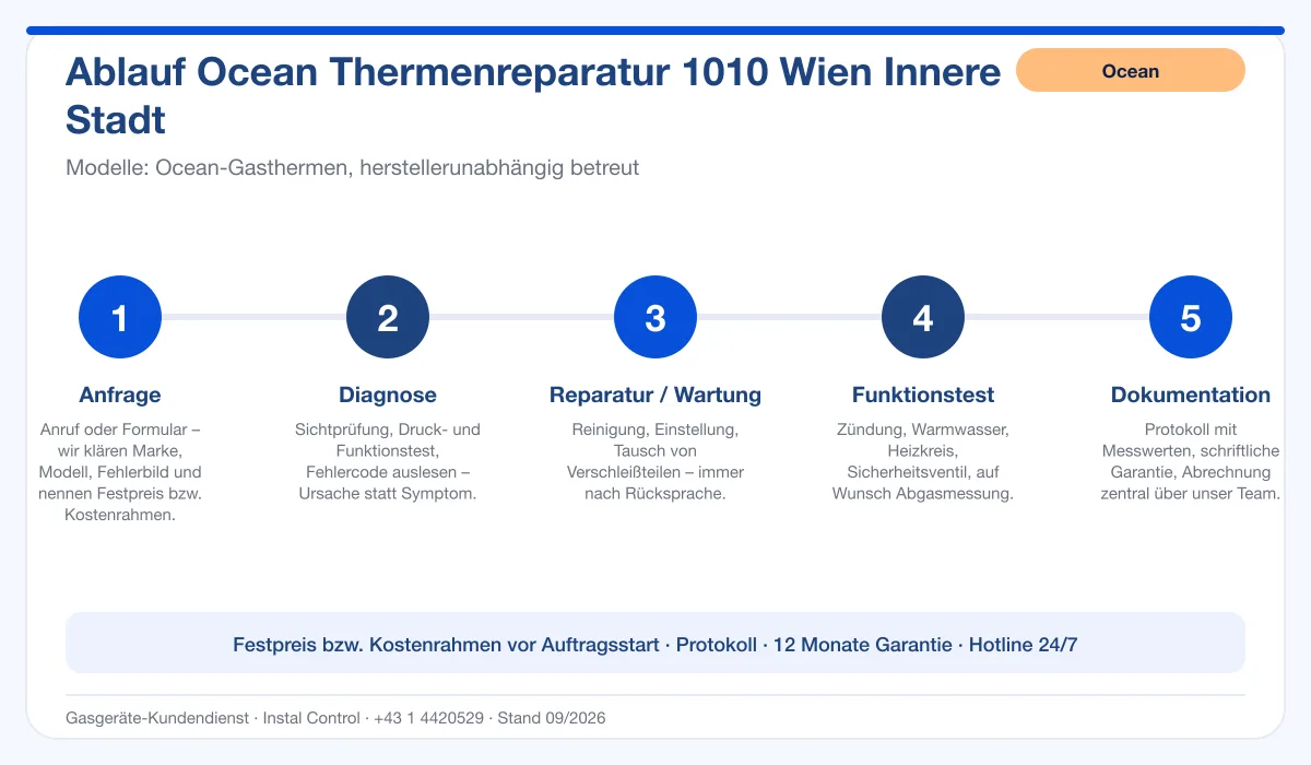 Infografik Ablauf Ocean Thermenreparatur 1010 Wien Innere Stadt: Anfrage, Diagnose, Service, Funktionstest, Protokoll