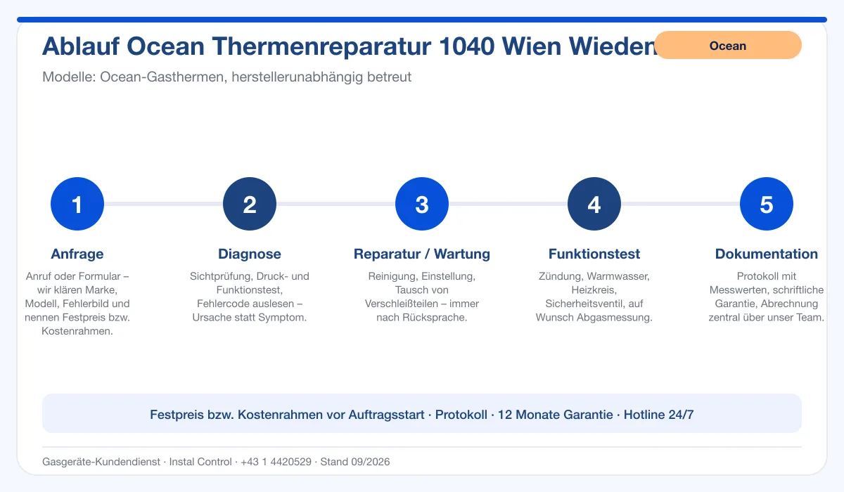 Infografik Ablauf Ocean Thermenreparatur 1040 Wien Wieden: Anfrage, Diagnose, Service, Funktionstest, Protokoll