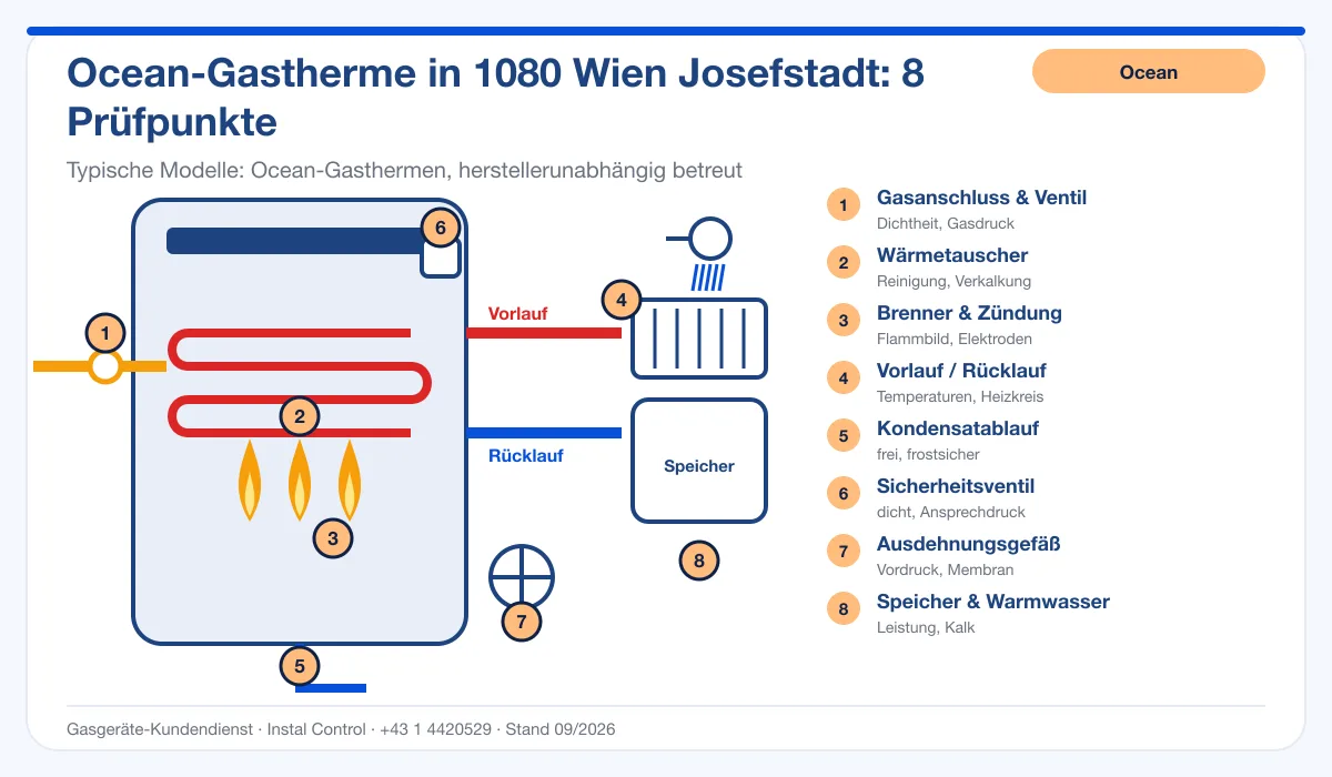 Infografik Ocean Thermenreparatur 1080 Wien Josefstadt: Aufbau einer Ocean-Gastherme mit 8 Prüfpunkten