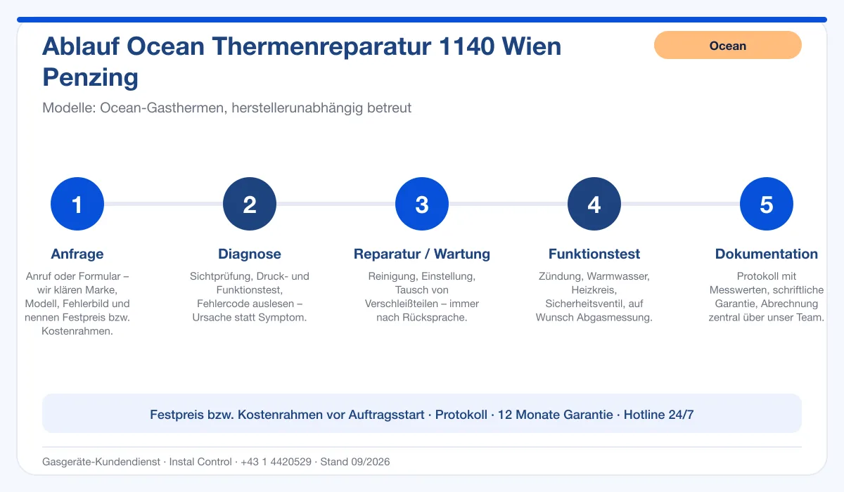 Infografik Ablauf Ocean Thermenreparatur 1140 Wien Penzing: Anfrage, Diagnose, Service, Funktionstest, Protokoll