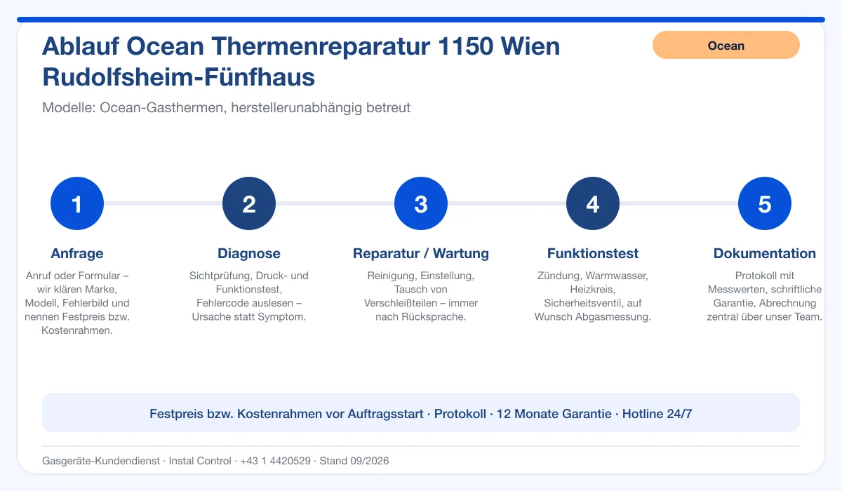 Infografik Ablauf Ocean Thermenreparatur 1150 Wien Rudolfsheim-Fünfhaus: Anfrage, Diagnose, Service, Funktionstest, Protokoll