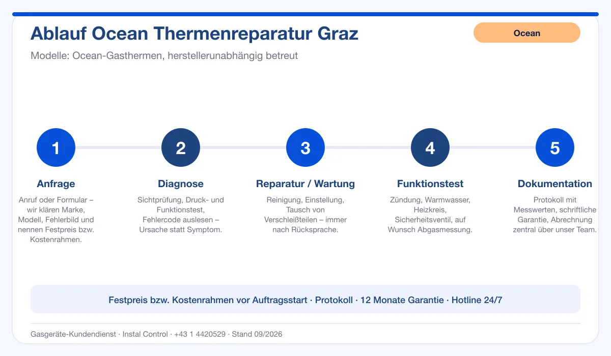 Infografik Ablauf Ocean Thermenreparatur Graz: Anfrage, Diagnose, Service, Funktionstest, Protokoll
