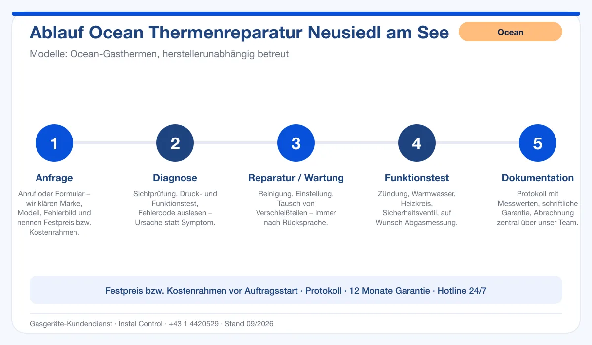 Infografik Ablauf Ocean Thermenreparatur Neusiedl am See: Anfrage, Diagnose, Service, Funktionstest, Protokoll