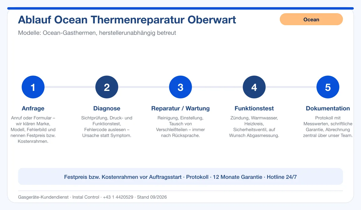 Infografik Ablauf Ocean Thermenreparatur Oberwart: Anfrage, Diagnose, Service, Funktionstest, Protokoll