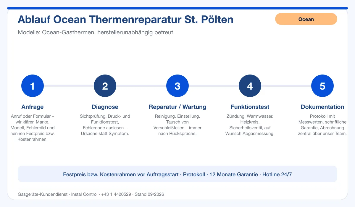Infografik Ablauf Ocean Thermenreparatur St. Pölten: Anfrage, Diagnose, Service, Funktionstest, Protokoll
