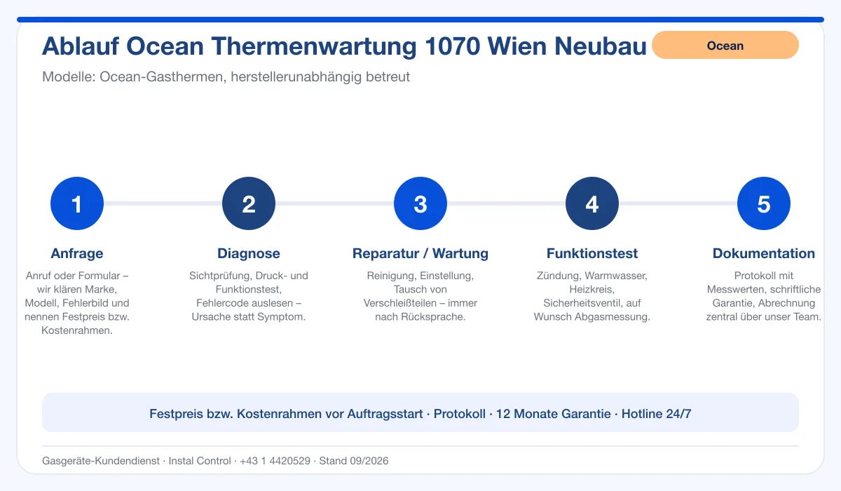 Infografik Ablauf Ocean Thermenwartung 1070 Wien Neubau: Anfrage, Diagnose, Service, Funktionstest, Protokoll