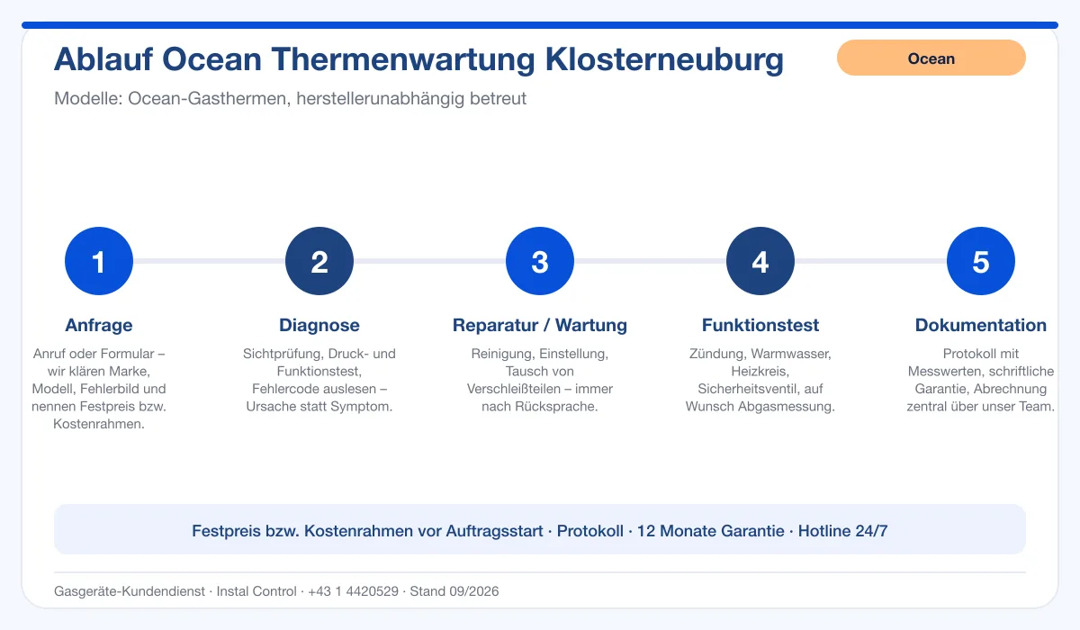Infografik Ablauf Ocean Thermenwartung Klosterneuburg: Anfrage, Diagnose, Service, Funktionstest, Protokoll