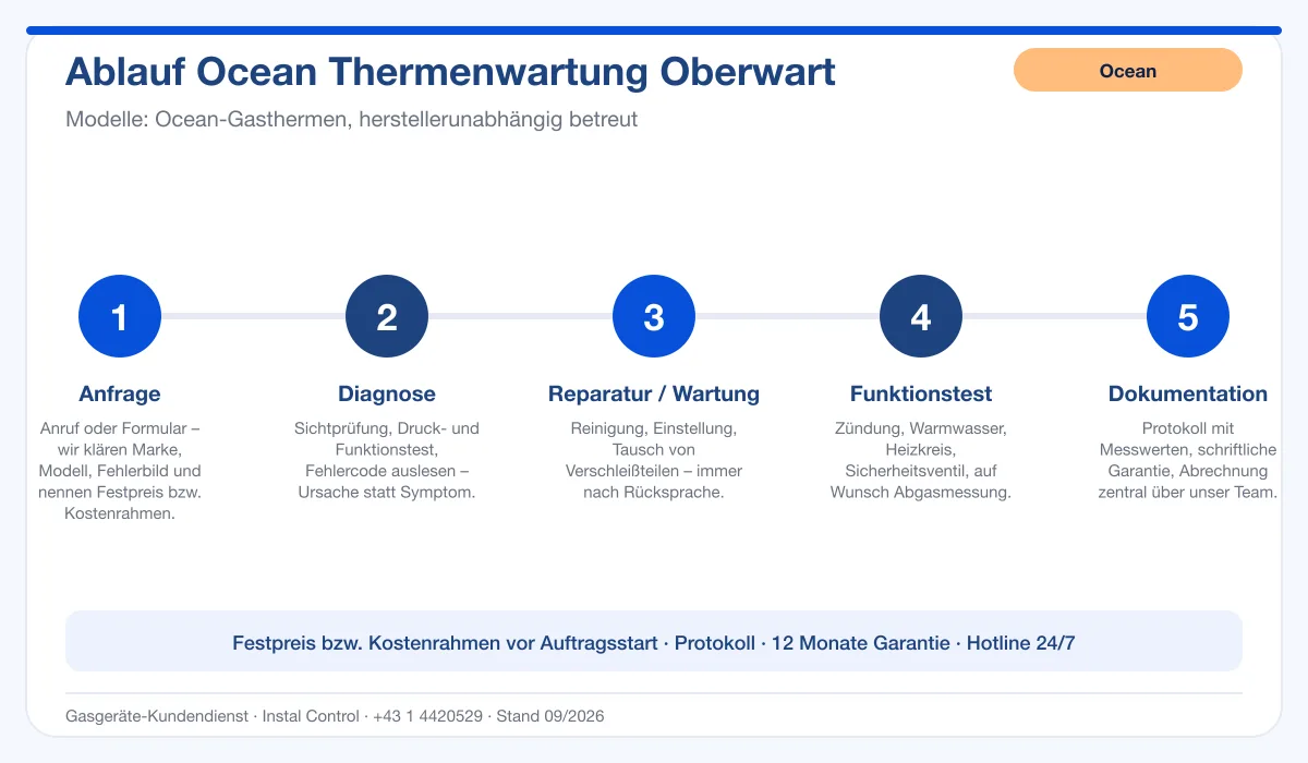 Infografik Ablauf Ocean Thermenwartung Oberwart: Anfrage, Diagnose, Service, Funktionstest, Protokoll