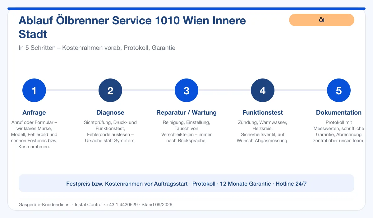 Infografik Ablauf Ölbrenner Service 1010 Wien Innere Stadt: Anfrage, Diagnose, Service, Funktionstest, Protokoll