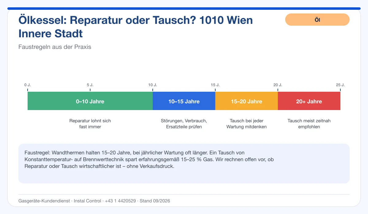 Infografik Ölbrenner Service 1010 Wien Innere Stadt: Reparatur oder Tausch nach Alter des Kessels