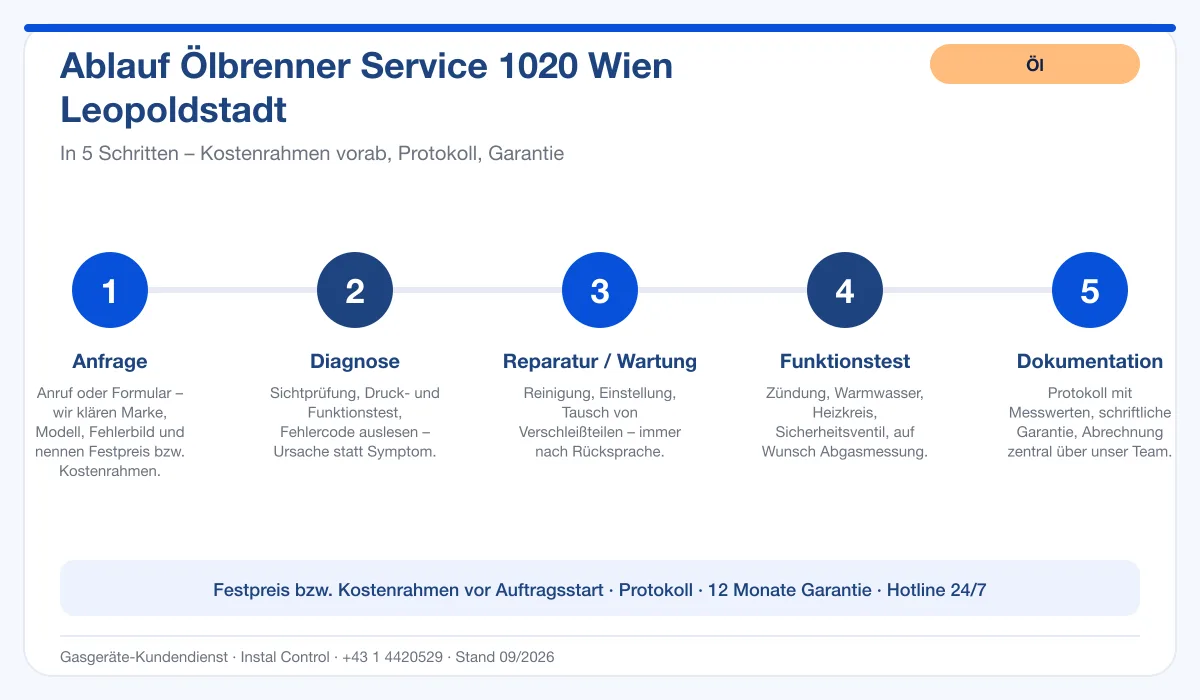 Infografik Ablauf Ölbrenner Service 1020 Wien Leopoldstadt: Anfrage, Diagnose, Service, Funktionstest, Protokoll
