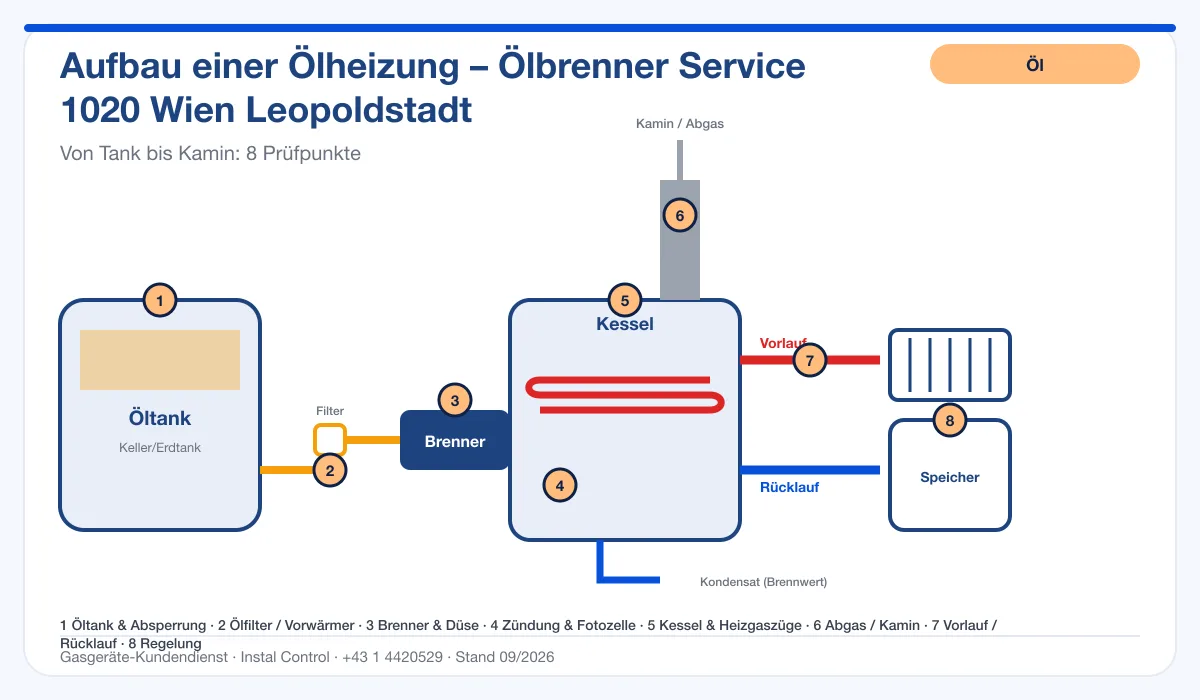Infografik Ölbrenner Service 1020 Wien Leopoldstadt: Aufbau einer Ölheizung von Tank bis Kamin mit 8 Prüfpunkten