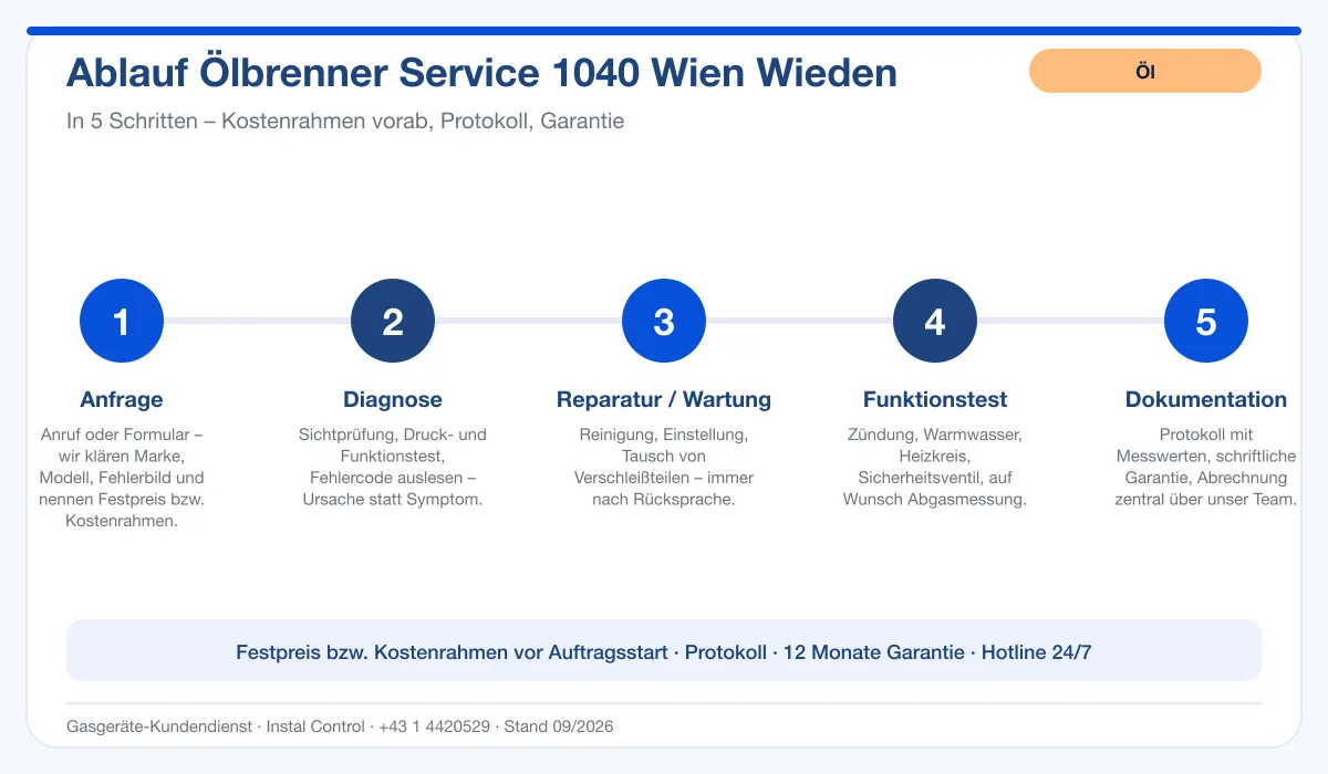 Infografik Ablauf Ölbrenner Service 1040 Wien Wieden: Anfrage, Diagnose, Service, Funktionstest, Protokoll