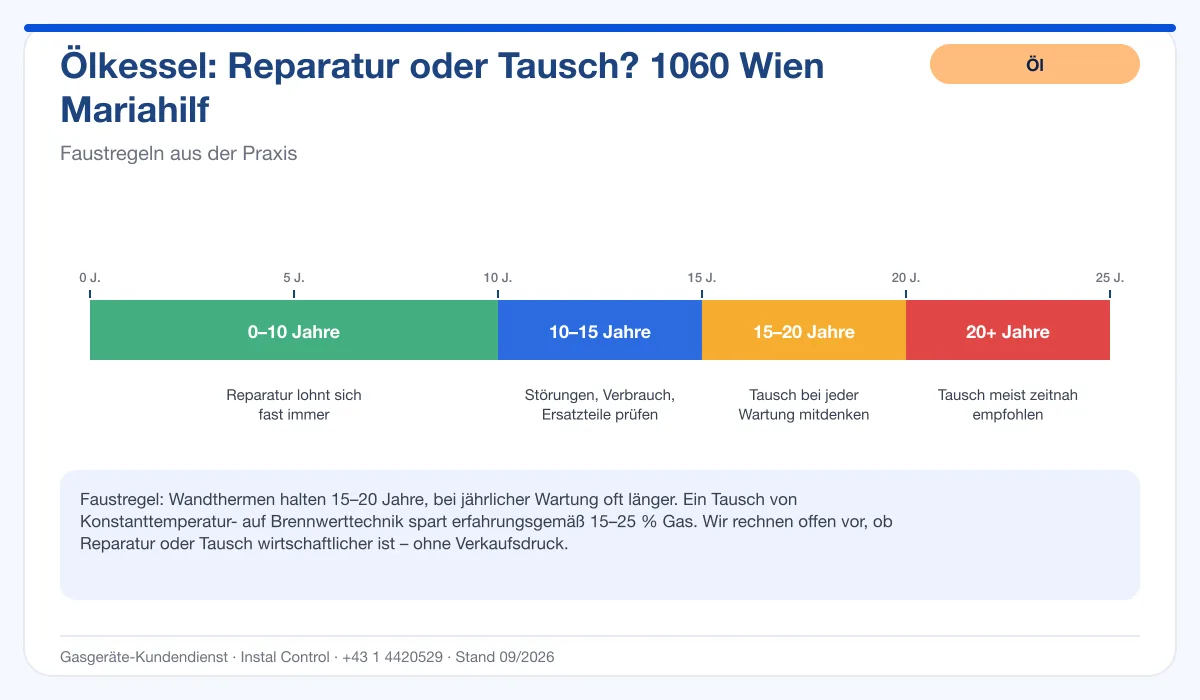 Infografik Ölbrenner Service 1060 Wien Mariahilf: Reparatur oder Tausch nach Alter des Kessels