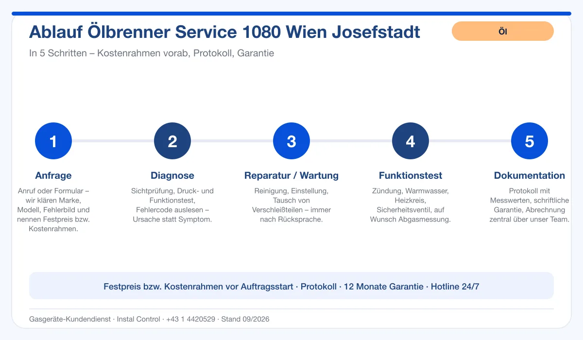 Infografik Ablauf Ölbrenner Service 1080 Wien Josefstadt: Anfrage, Diagnose, Service, Funktionstest, Protokoll