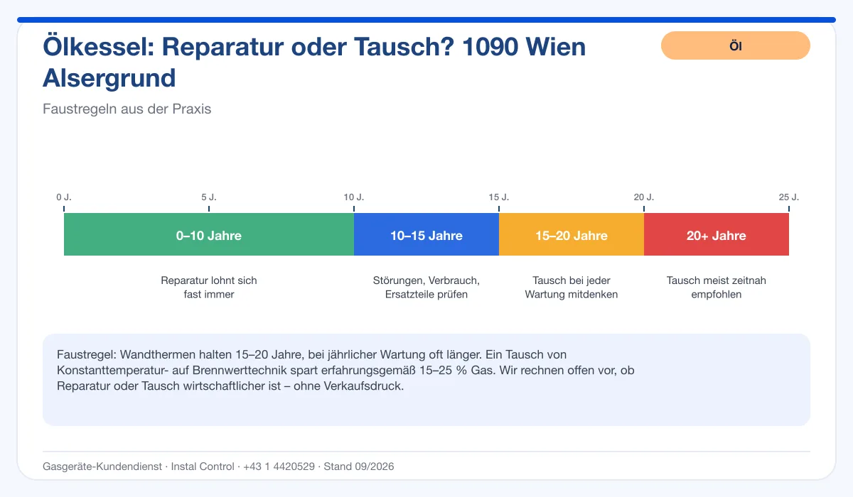 Infografik Ölbrenner Service 1090 Wien Alsergrund: Reparatur oder Tausch nach Alter des Kessels